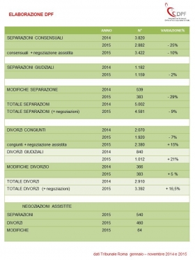 Dati Separazioni e Divorzi 2014 - 2015 Trib. Roma - Associazione Italiana 