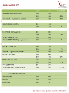 Dati Separazioni e Divorzi 2014 - 2015 Trib. Roma - Associazione Italiana 